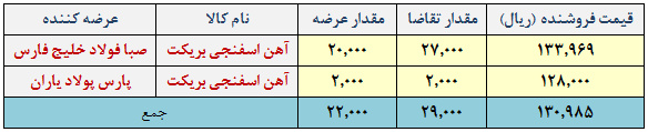 بعد از ۱۷ بار عرضه سرانجام بریکت اسفنجی کدام شرکت به فروش رفت؟