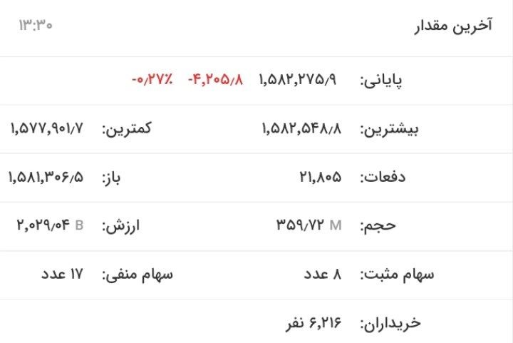بورس قرمز ماند / افت ۵ هزار و ۹۷۴ واحدی شاخص کل