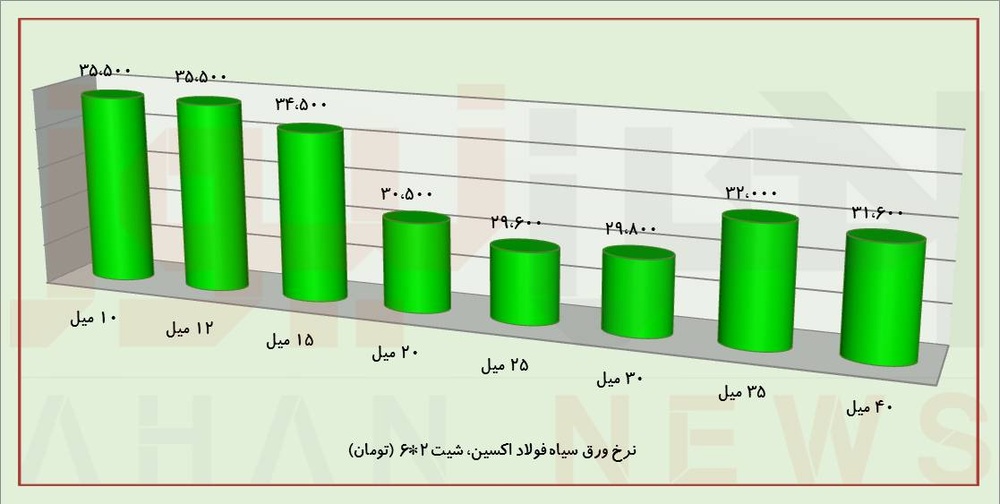 نرخ ورقهای فولادی در کف/ زمان خرید فرا رسید