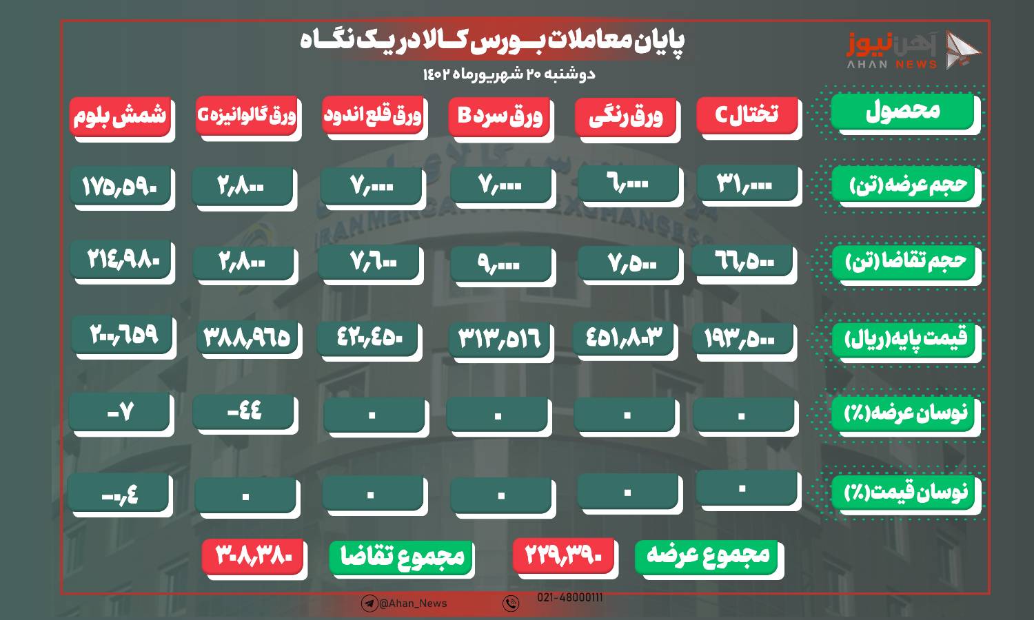 بهبود تقاضای ورقها/ ۹۳ درصدِ شمش معامله شد