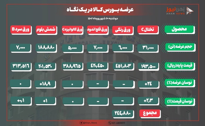 افزایش ۴۵۰ تومانی نرخ تختال C بعد از ۱۰ ماه