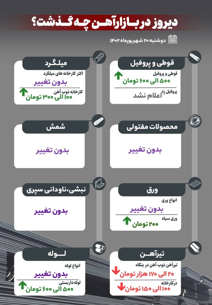 دیروز در بازار آهن چه گذشت؟