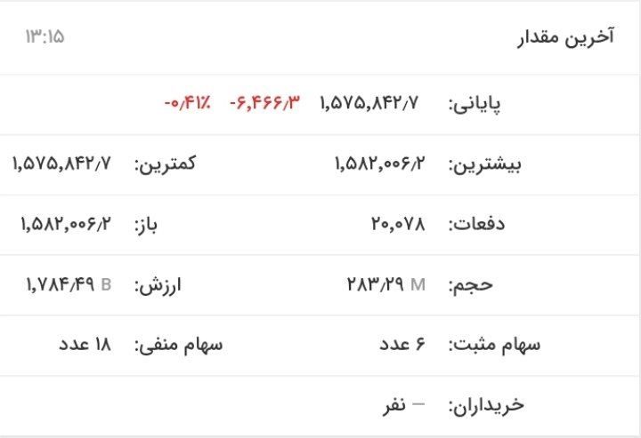 اُفت ۹۷۷ واحدی شاخص کل بورس/ کاهش ۴۱ صدم درصدی شاخص فلزات اساسی