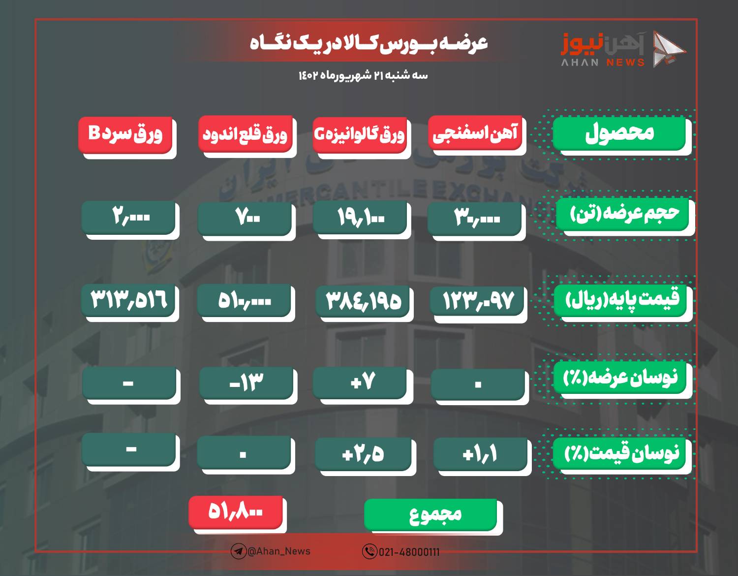 تداوم روند افزایشی نرخ ورق گالوانیزه G