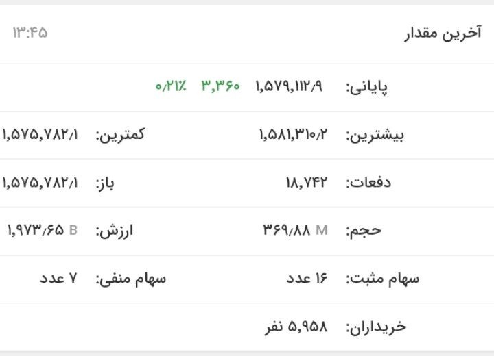 بورس امروز پس از سه روز کاهش، سبزپوش شد/ شاخص فلزات اساسی ۲۱ صدم درصد رشد کرد