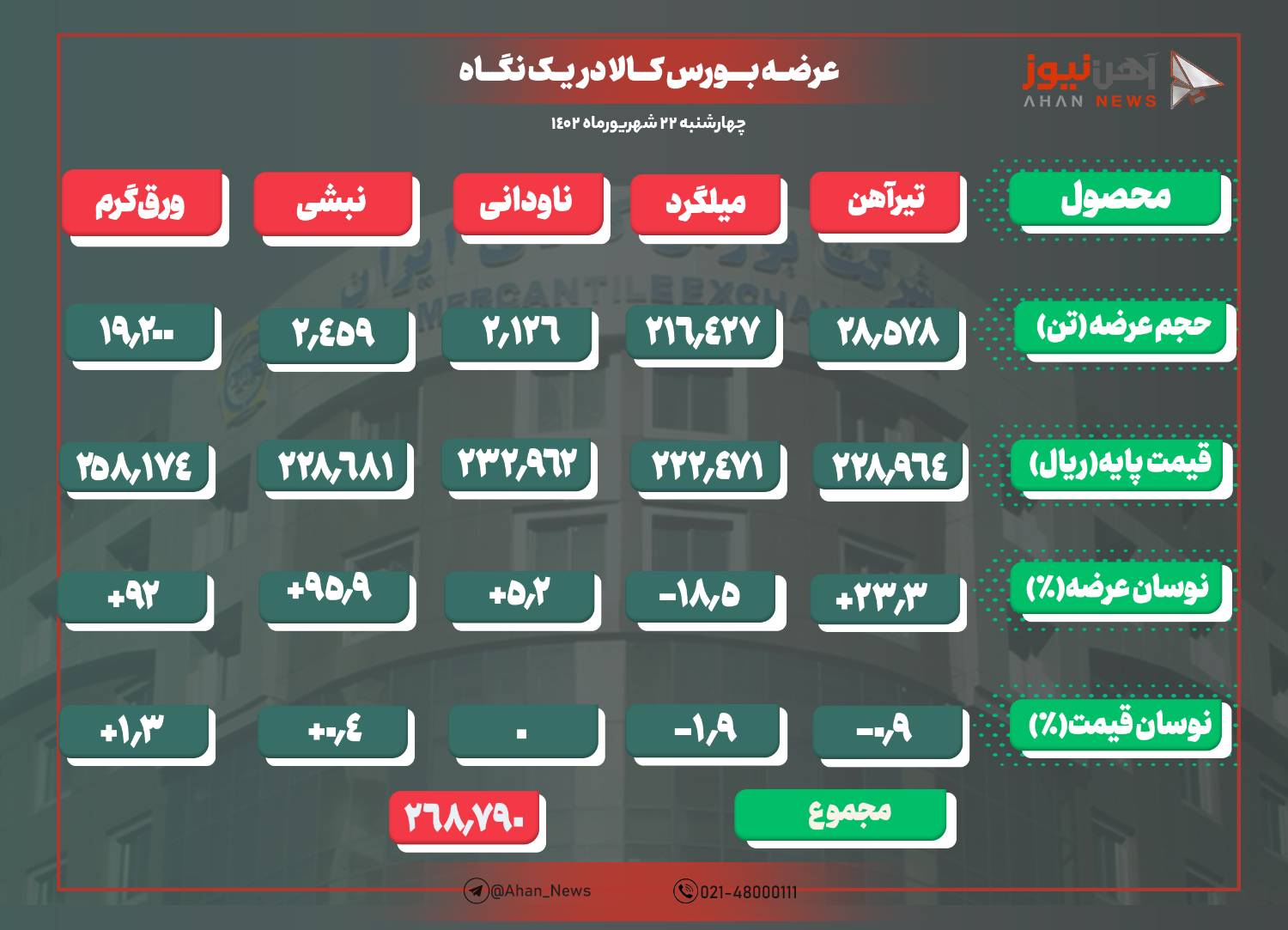 افزایش حجم عرضه بیش از ۹۰ درصدی نبشی و ورق گرم