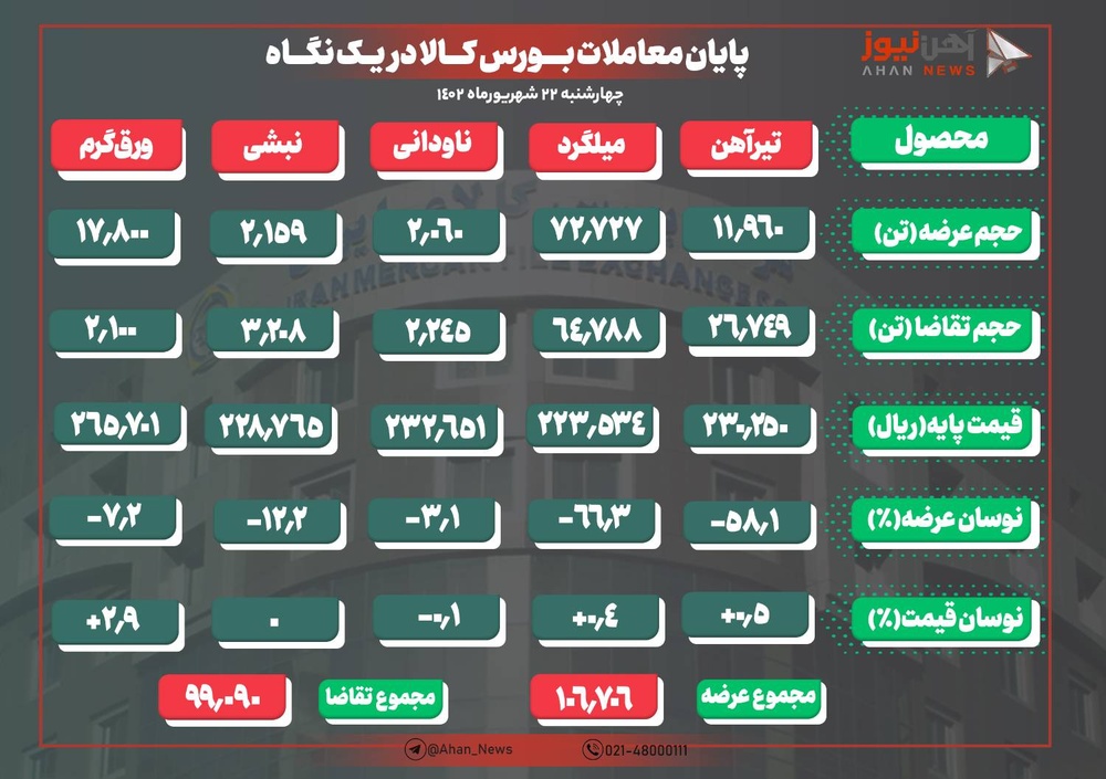 بازار گرم فروش اعتباری‌ها/ ریزش محصولات با تسویه نقدی