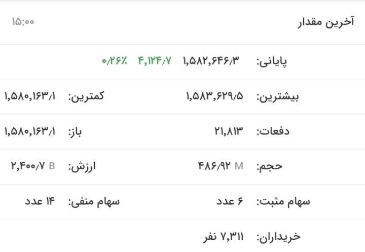 افت ۳۰۹ واحدی بورس در آخرین روز هفته
