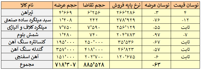 بیش از ۹۷ درصد شمش بدون مشتری ماند