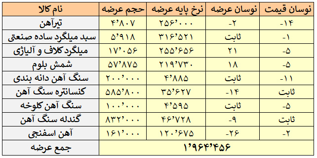 کاهش ۵ درصدی شمش پایه بلوم در عرضه‌های امروز