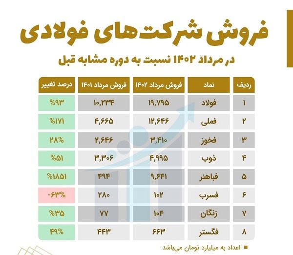 فولاد و فملی چقدر فروختند؟