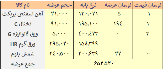 افزایش نرخ پایه ورق گالوانیزه G