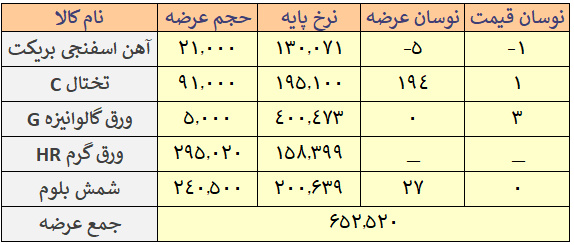 افزایش نرخ پایه ورق گالوانیزه G