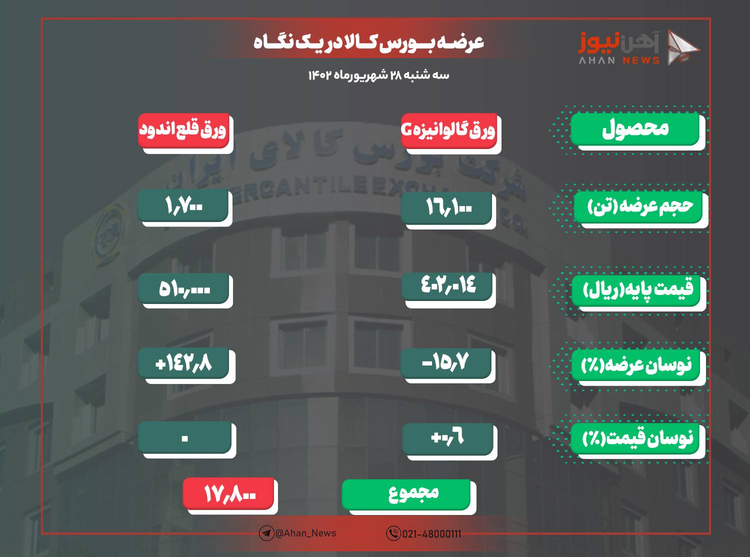 عرضه ۱۷ هزار و ۸۰۰ تن ورق فولادی در تالار صنعتی امروز