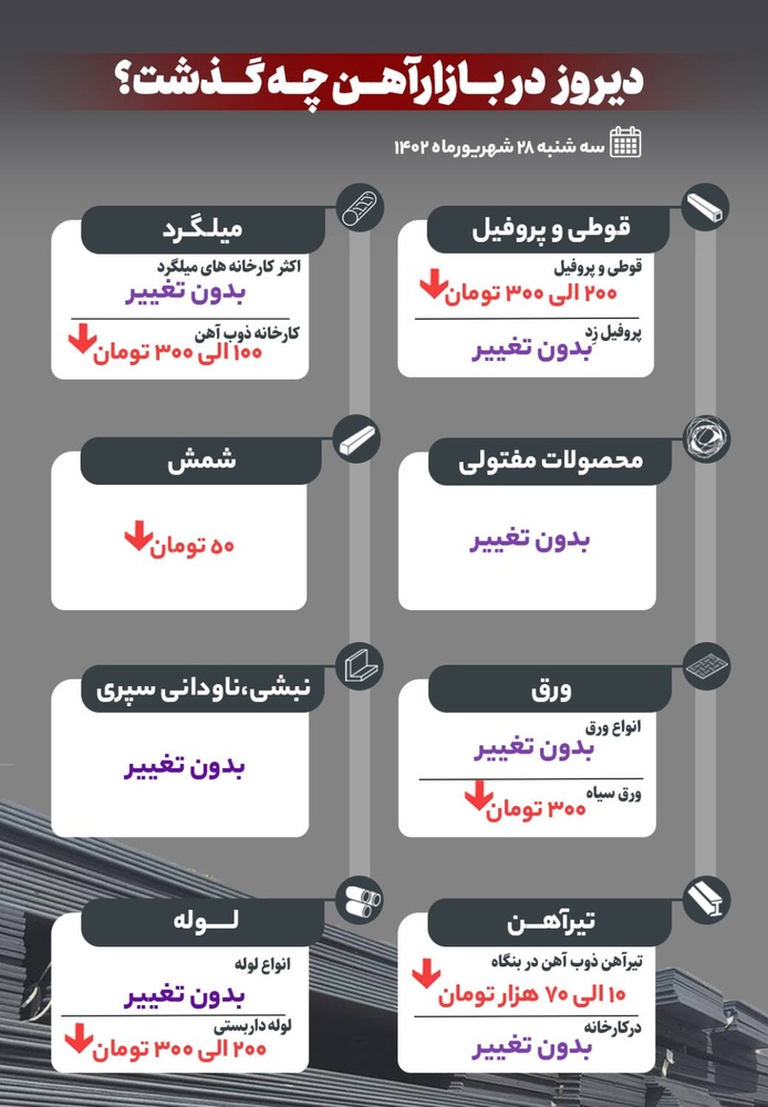 دیروز در بازار آهن چه گذشت؟