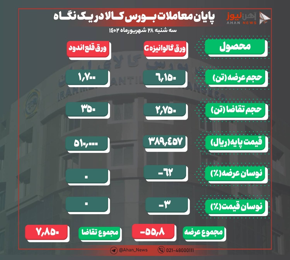 معامله آهن اسفنجی ۹۰۰ تومان بالاتر از نرخ پایه عرضه قبلی