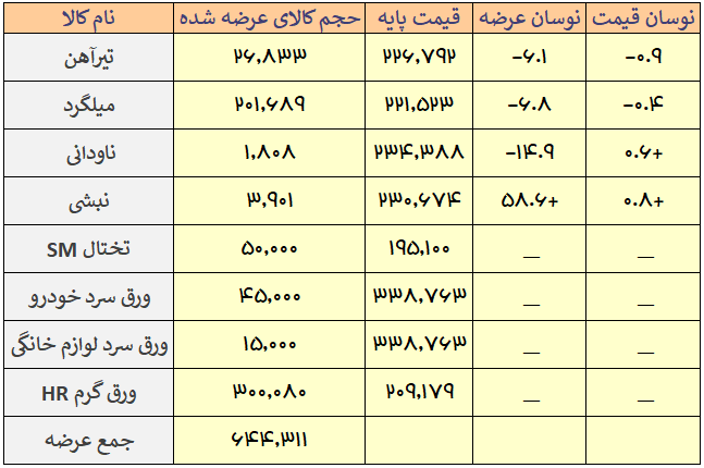 ثبات قیمتیِ محصولات فولادی در تالار صنعتی