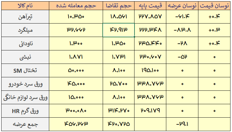 پایان معامله محصولات فولادی برمبنای نرخ پایه/ تداوم رقابت ضعیف برای خرید