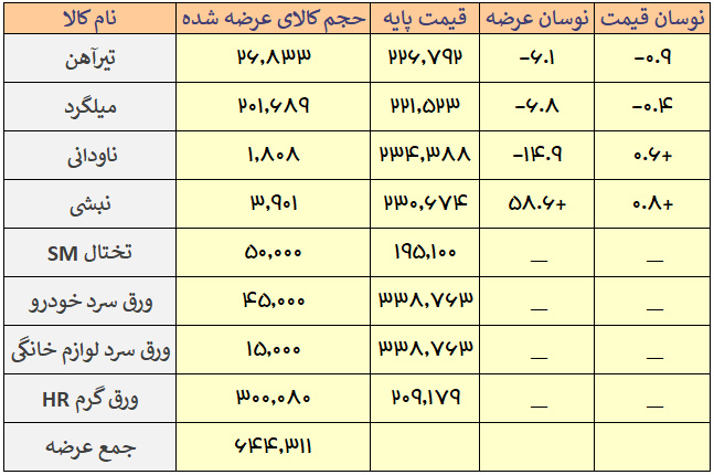 ثبات قیمتیِ محصولات فولادی در تالار صنعتی