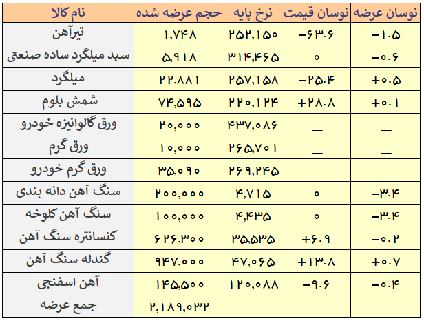 افت حجم عرضه و ثبات نرخ تیرآهن در تالار صنعتی امروز