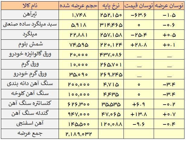 افت حجم عرضه و ثبات نرخ تیرآهن در تالار صنعتی امروز