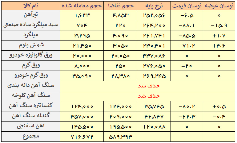 معامله شمش در کانال ۲۳ هزار تومان/سنگ آهن دانهبندی و کلوخه حذف شد