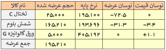 افت نرخ پایه شمش فولادی به کانال ۱۹ هزار تومان