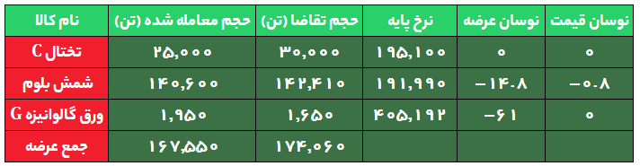 استقبال از شمش فولادی ریزش کرد