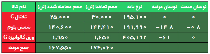 استقبال از شمش فولادی ریزش کرد