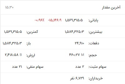 چراغ بورس بازهم قرمز ماند/ سقوط 96 صدم درصدی شاخص فلزات اساسی