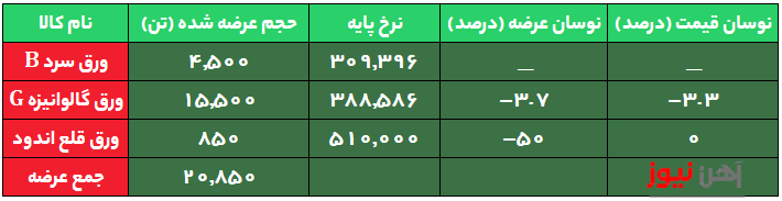 افت هزار و ۶۰۰ تومانی ورق گالوانیزه G به فاصله یک روز