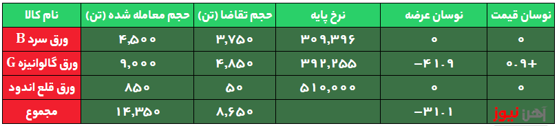 ورقها همچنان در انتظار استقبال/ ثبت تقاضای ۵ درصدی برای ورق قلع اندود