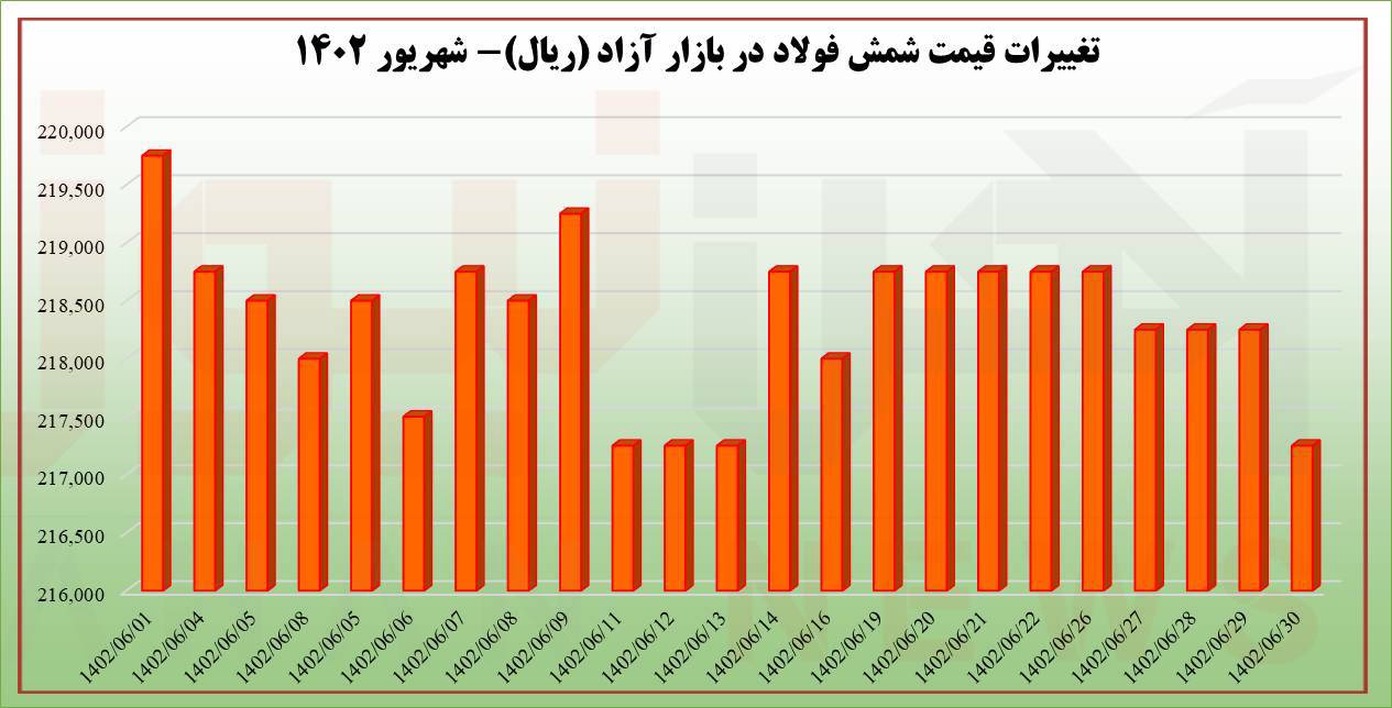 شمش در سرازیری قیمتی بورس کالا و بازار آزاد