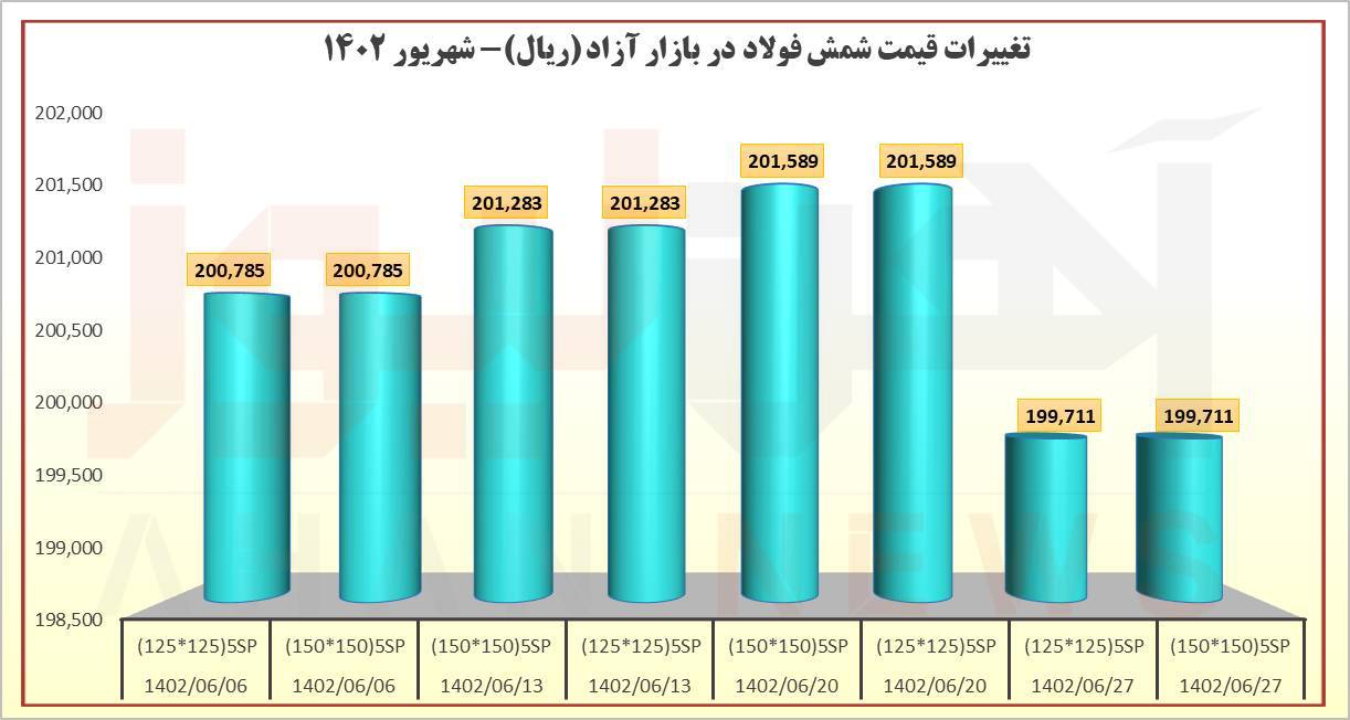 شمش در سرازیری قیمتی بورس کالا و بازار آزاد