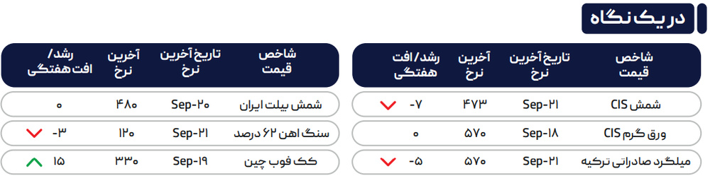 عوارض روسیه بر فولاد، فرصت طلایی برای ایران