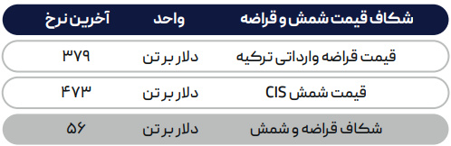 عوارض روسیه بر فولاد، فرصت طلایی برای ایران