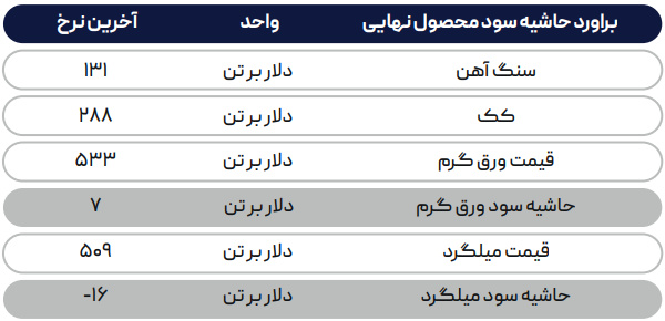 عوارض روسیه بر فولاد، فرصت طلایی برای ایران