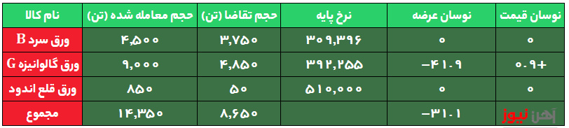 ورقها همچنان در انتظار استقبال/ ثبت تقاضای ۵ درصدی برای ورق قلع اندود