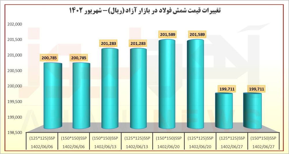 شمش در سرازیری قیمتی بورس کالا و بازار آزاد