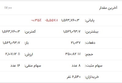 بورس همچنان بر مدار قرمز | کاهش ۳ هزار و ۳۲۳ واحدی شاخص کل