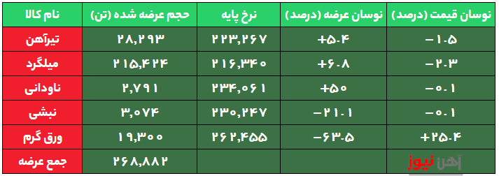 افت قیمت ۵۰۰ تومانی میلگرد بورسی در عرضههای امروز