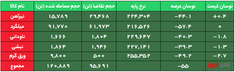 بازار کم رونق محصولات نوردی در معاملات امروز