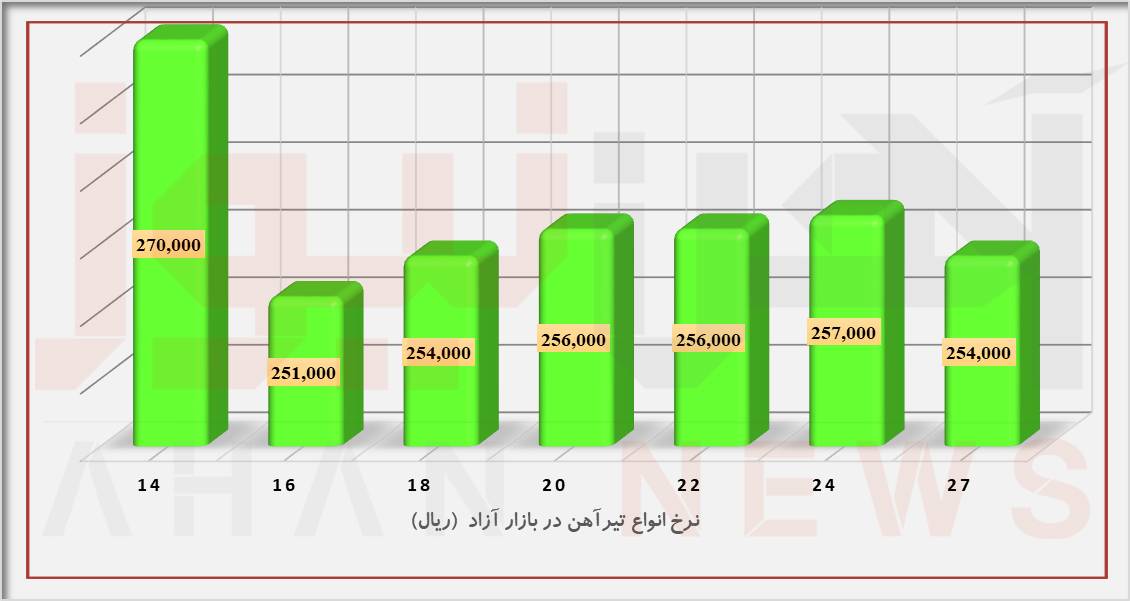 تیرآهن در انتظار احیای تقاضا