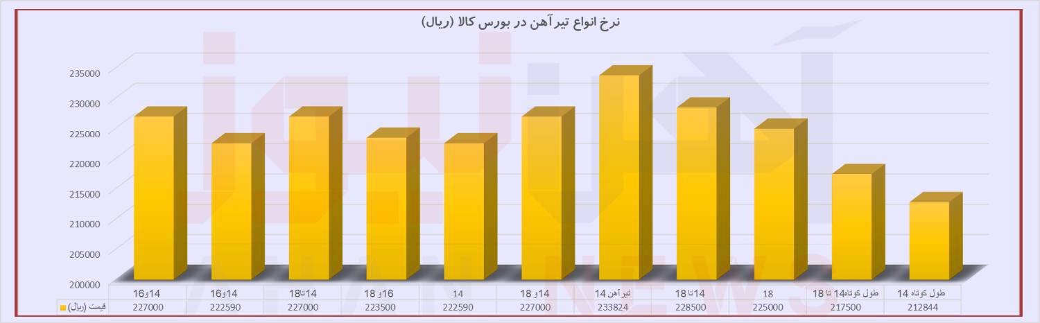 تیرآهن در انتظار احیای تقاضا