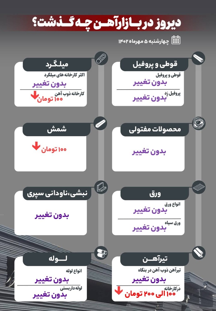 دیروز در بازار آهن چه گذشت؟