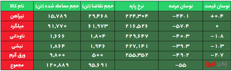 بازار کم رونق محصولات نوردی در معاملات امروز