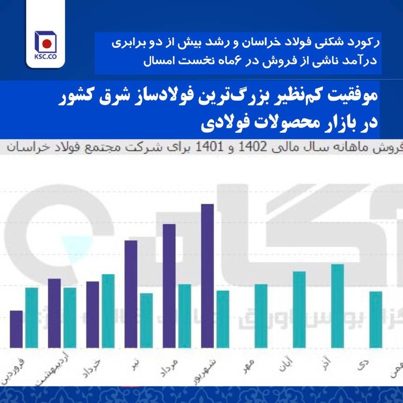 موفقیت کم نظیر بزرگترین فولادساز شرق کشور در بازار محصولات فولادی