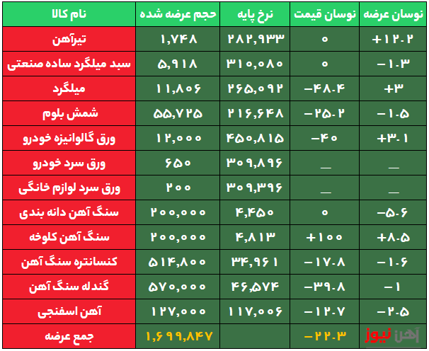 افت قیمت آهن اسفنجی به کانال ۱۱ هزار تومان