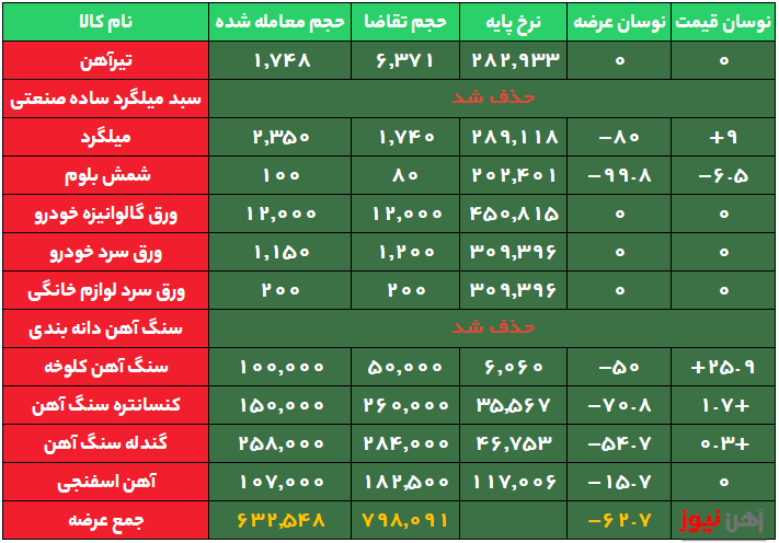 حذف بیش از ۹۹ درصد شمش فولاد از تابلوی معاملات