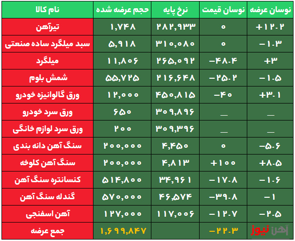 افت قیمت آهن اسفنجی به کانال ۱۱ هزار تومان